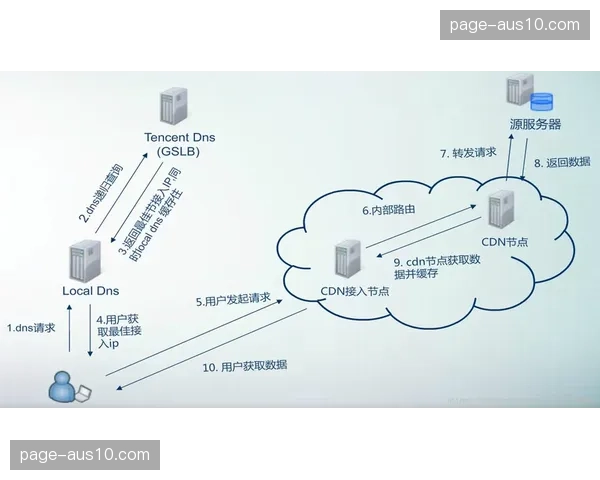 智能CDN节点策略重组 流量调度由广域转向垂直局域